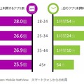 年代別スマホアプリ利用状況　2014年7月