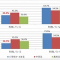 家庭学習におけるPC・インターネット利用の有無（年代別）
