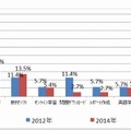 家庭学習におけるPC・インターネット利用内容