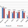 家庭学習におけるPC・インターネット利用の課題
