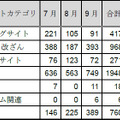 カテゴリ別インシデント件数