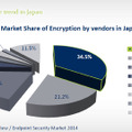 「ディスク暗号化市場」2012年の市場シェア