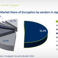 「ディスク暗号化市場」2014年の市場シェア（予測）