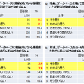 データベース管理者の10%が「情報を売り渡すかも知れない」と回答