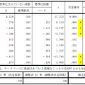 不正可能性は、愛着要因 (自分の会社に情緒的な愛着を持っていること) による影響はみられなかった