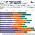 主要メディアの年代別平均接触時間