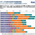 主要メディアの年代別平均接触時間（男性）