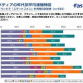 主要メディアの年代別平均接触時間（女性）