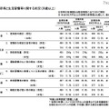 所得と生活習慣等に関する状況（20歳以上）