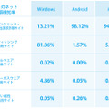 OSごとのネット詐欺種類検知率