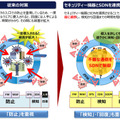 従来の対策と「セキュリティ機器とSDNを連携させた対策」の比較