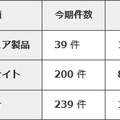 2014年第3四半期の届出件数