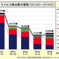 ウイルス検出数の推移