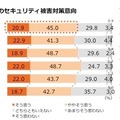 セキュリティ対策への意向