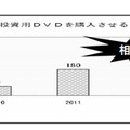 大学生等に高額な投資用DVDを購入させるトラブルに関する相談件数