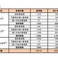 ギニア、リベリア、シエラレオネにおける可能性の高い症例、確定症例、疑い症例の総数および死亡者数