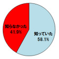 【設問】パソコンの脆弱性対策には、ソフトウェアの修正プログラムを適用することが有効ということを知っていましたか？