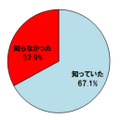 【設問】パソコンに脆弱性があると、ウイルスに感染する可能性が高まることを知っていましたか？