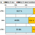 【設問】あなたは、これらのソフトウェアのバージョンを常に最新にしていますか？