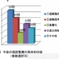 今後の施設整備の具体的内容