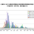 都内における感染性胃腸炎の集団感染事例報告件数（2014年第43週まで）