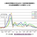 感染性胃腸炎の定点あたり患者報告数推移