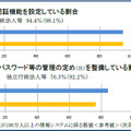 情報システムにおける安全の確保などについての調査結果