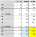 2012~2014年のスミッシングマルウェアの統計