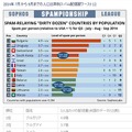 2014年7月から9月までの人口比率別スパム配信国ワースト12