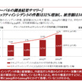 セキュリティインシデントの件数は32％増加し、被害額は34％増加（グローバルの調査結果）