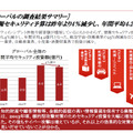 情報セキュリティ予算は昨年より4％減少し、年間平均4.2億円（グローバルの調査結果）