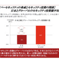 日本とグローバルのセキュリティ投資額平均の差