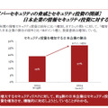 日本企業の情報セキュリティ投資に対する意欲