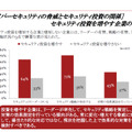 セキュリティ投資を増やす企業の特徴