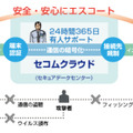 「セコム プレミアムネット」（個人）のサービスイメージ図