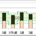 重要インシデントの件数推移(2014 年4 月～6 月)