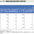 コンピュータ・電磁的記録対象犯罪等 検挙件数（平成25年版 犯罪白書）