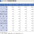 ネットワーク利用犯罪 検挙件数（平成25年版 犯罪白書）