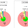 サイトへのアクセス手段（右側は2013年下半期）