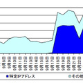 宛先ポート53/UDP に対するアクセス件数の推移