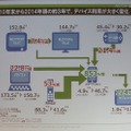 スマートフォンの急激な伸びは今後のデジタルインフラを変える