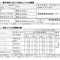 環境省、対応レベル及び野鳥監視重点区域について