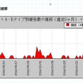 過去3か月の報告数