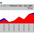 過去1週間の報告数