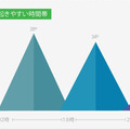 スマートフォン紛失の起きやすい時間帯