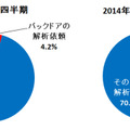 国内法人からの解析依頼のうち、遠隔操作型不正プログラム（バックドア）の割合