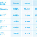 OSごとのネット詐欺種類検知率