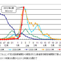 都内におけるインフルエンザ患者報告数（2012年第4週までの過去5シーズン）