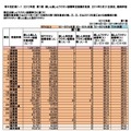 平成25年度麻しん風しんワクチン接種率全国集計結果（第1期）の一部