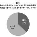 ノロウイルスに関する実態と予防の意識について